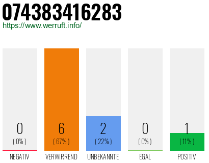 Rufnummer 074383416283 Telefonnummer 074383416283