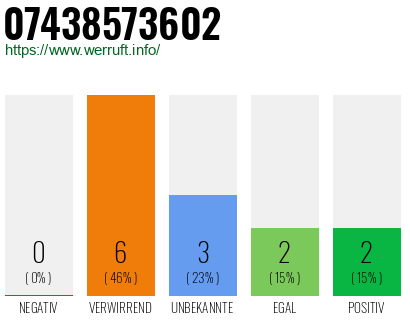 Rufnummer 07438573602 Telefonnummer 07438573602