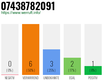 Rufnummer 07438782091 Telefonnummer 07438782091
