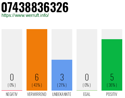Rufnummer 07438836326 Telefonnummer 07438836326