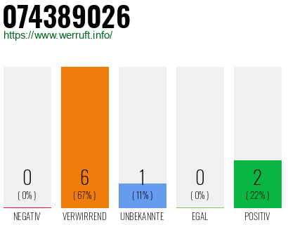 Rufnummer 074389026 Telefonnummer 074389026