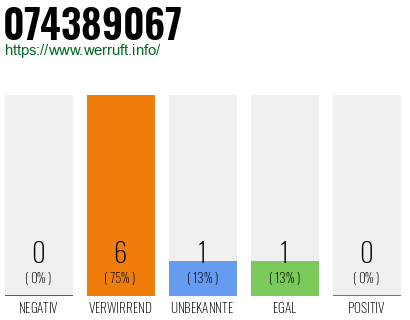 Rufnummer 074389067 Telefonnummer 074389067