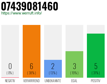 Rufnummer 07439081460 Telefonnummer 07439081460
