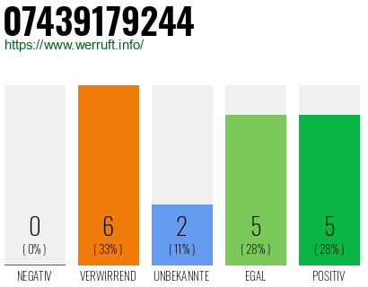 Rufnummer 07439179244 Telefonnummer 07439179244