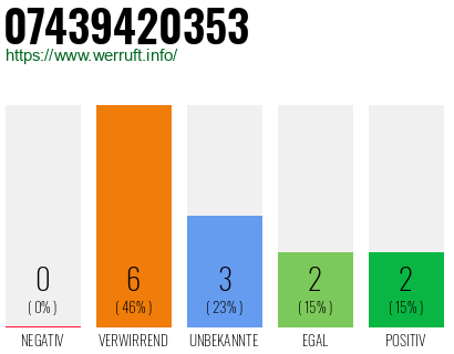 Rufnummer 07439420353 Telefonnummer 07439420353