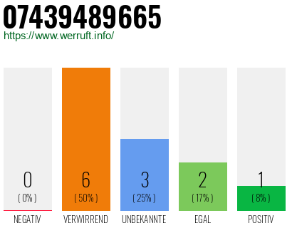 Rufnummer 07439489665 Telefonnummer 07439489665