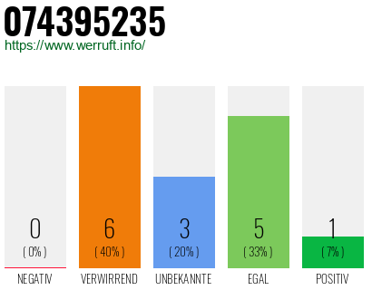 Rufnummer 074395235 Telefonnummer 074395235