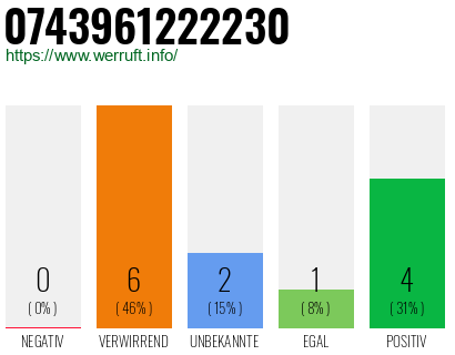 Rufnummer 0743961222230 Telefonnummer 0743961222230