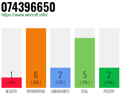 Rufnummer 074396650 Telefonnummer 074396650