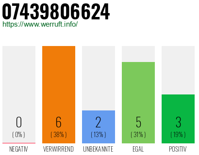 Rufnummer 07439806624 Telefonnummer 07439806624