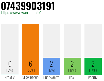 Rufnummer 07439903191 Telefonnummer 07439903191