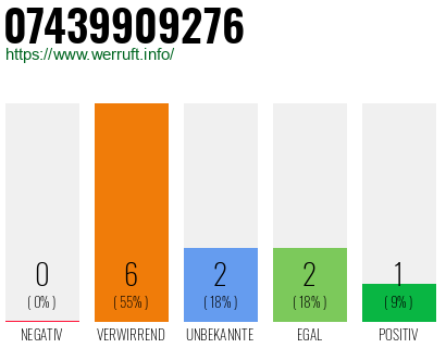 Rufnummer 07439909276 Telefonnummer 07439909276