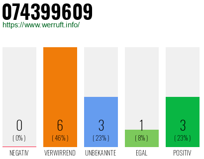 Rufnummer 074399609 Telefonnummer 074399609