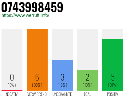 Rufnummer 0743998459 Telefonnummer 0743998459