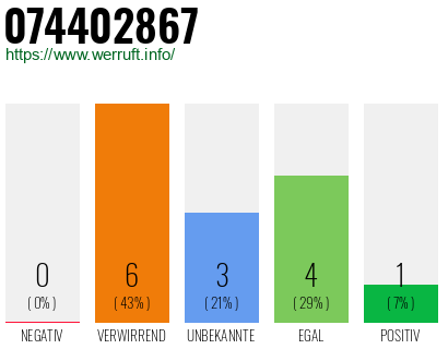 Rufnummer 074402867 Telefonnummer 074402867