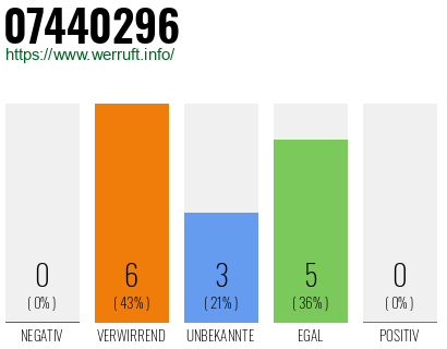 Rufnummer 07440296 Telefonnummer 07440296