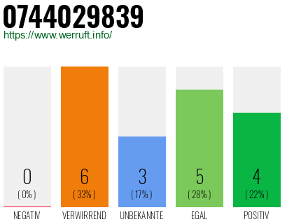 Rufnummer 0744029839 Telefonnummer 0744029839