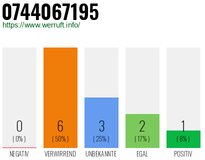 Rufnummer 0744067195 Telefonnummer 0744067195