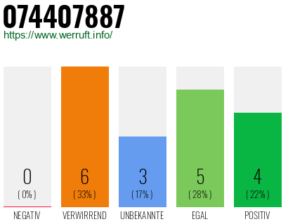Rufnummer 074407887 Telefonnummer 074407887