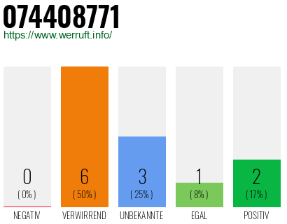Rufnummer 074408771 Telefonnummer 074408771