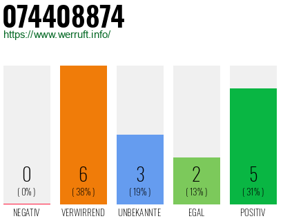 Rufnummer 074408874 Telefonnummer 074408874