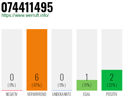 Rufnummer 074411495 Telefonnummer 074411495