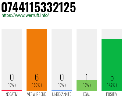 Rufnummer 0744115332125 Telefonnummer 0744115332125