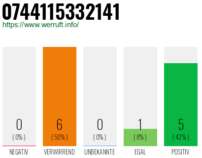 Rufnummer 0744115332141 Telefonnummer 0744115332141