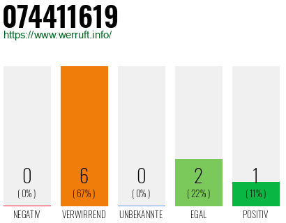 Rufnummer 074411619 Telefonnummer 074411619