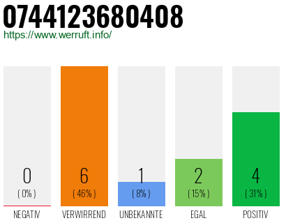Rufnummer 0744123680408 Telefonnummer 0744123680408