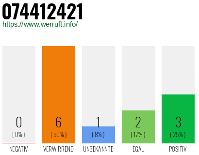 Rufnummer 074412421 Telefonnummer 074412421