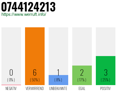 Rufnummer 0744124213 Telefonnummer 0744124213