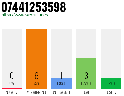 Rufnummer 07441253598 Telefonnummer 07441253598
