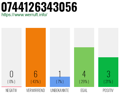Rufnummer 0744126343056 Telefonnummer 0744126343056