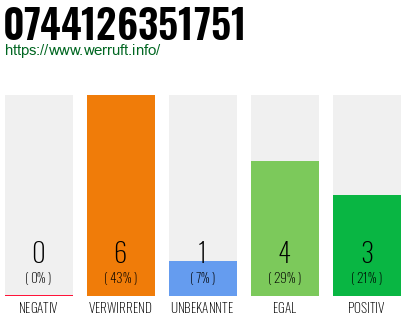 Rufnummer 0744126351751 Telefonnummer 0744126351751
