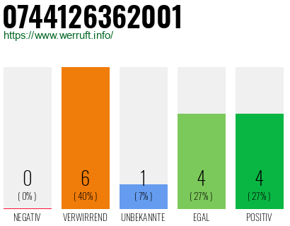 Rufnummer 0744126362001 Telefonnummer 0744126362001