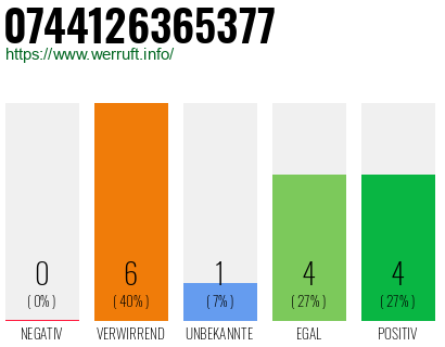 Rufnummer 0744126365377 Telefonnummer 0744126365377