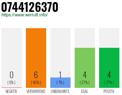 Rufnummer 0744126370 Telefonnummer 0744126370