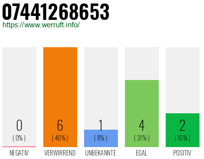 Rufnummer 07441268653 Telefonnummer 07441268653