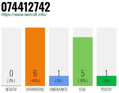 Rufnummer 074412742 Telefonnummer 074412742