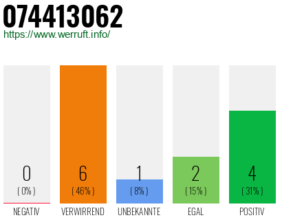 Rufnummer 074413062 Telefonnummer 074413062
