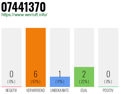 Rufnummer 07441370 Telefonnummer 07441370