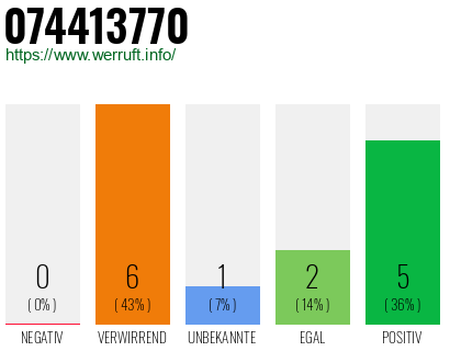 Rufnummer 074413770 Telefonnummer 074413770