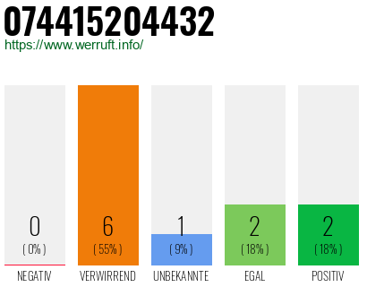 Rufnummer 074415204432 Telefonnummer 074415204432