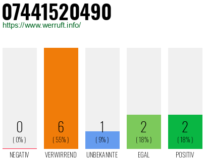 Rufnummer 07441520490 Telefonnummer 07441520490