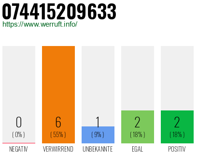 Rufnummer 074415209633 Telefonnummer 074415209633