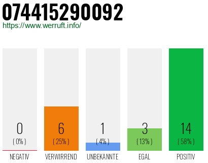 Rufnummer 074415290092 Telefonnummer 074415290092