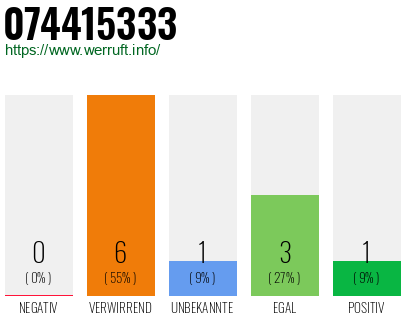 Rufnummer 074415333 Telefonnummer 074415333