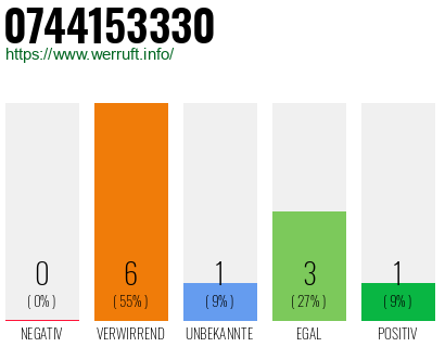 Rufnummer 0744153330 Telefonnummer 0744153330