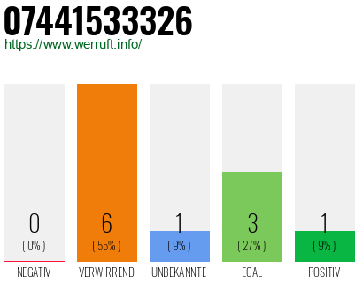 Rufnummer 07441533326 Telefonnummer 07441533326
